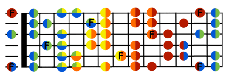 C Scale Guitar Decibel Score Guitar Classes Lessons