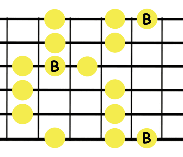 Pentatonic Scale Patterns Decibel Score Guitar Classes