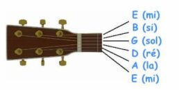 notas de las cuerdas de la guitarra