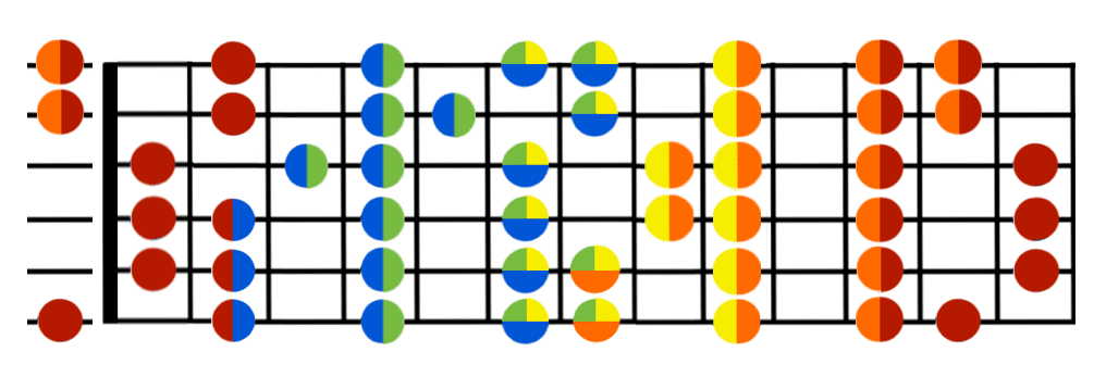 B major scale guitar