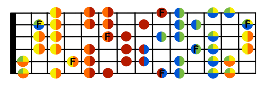 esquema escala flamenca guitarra