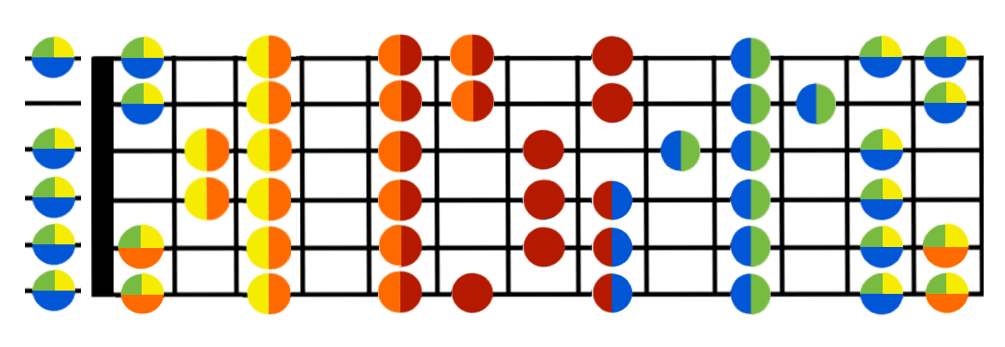 F Scale Guitar | Decibel Score | Guitar Classes & lessons